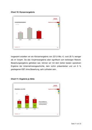 Seite 11 von 33
Chart 10: Konzernergebnis
Insgesamt erzielten wir ein Konzernergebnis von 221,8 Mio. €, rund 28 % weniger
als im Vorjahr. Da das Vorjahresergebnis aber signifikant vom bisherigen Rekord-
Bewertungsergebnis getrieben war, können wir mit dem bisher besten operativen
Ergebnis der Unternehmensgeschichte, dem vorhin präsentierten und um 6 %
gestiegenen EBT ohne Bewertung, sehr zufrieden sein.
Chart 11: Ergebnis je Aktie
 