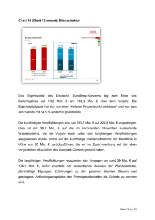Seite 15 von 33
Chart 14 (Chart 12 erneut): Bilanzstruktur
Das Eigenkapital des Deutsche EuroShop-Konzerns lag zum Ende des
Berichtsjahres mit 1,92 Mrd. € um 148,3 Mio. € über dem Vorjahr. Die
Eigenkapitalquote hat sich um einen weiteren Prozentpunkt verbessert und war zum
Jahresende mit 54,5 % weiterhin grundsolide.
Die kurzfristigen Verpflichtungen sind um 153,7 Mio. € auf 222,6 Mio. € angestiegen.
Dies ist mit 98,7 Mio. € auf die im kommenden November auslaufende
Wandelanleihe, die im Vorjahr noch unter den langfristigen Verpflichtungen
ausgewiesen wurde, sowie auf die kurzfristige Inanspruchnahme der Kreditlinie in
Höhe von 80 Mio. € zurückzuführen, die wir im Zusammenhang mit der eben
vorgestellten Akquisition des Saarpark-Centers genutzt haben.
Die langfristigen Verpflichtungen reduzierten sich hingegen um rund 39 Mio. € auf
1,976 Mrd. €, wofür ebenfalls der abweichende Ausweis der Wandelanleihe,
planmäßige Tilgungen, Zuführungen zu den passiven latenten Steuern und
gestiegene Abfindungsansprüche der Fremdgesellschafter als Gründe zu nennen
sind.
 