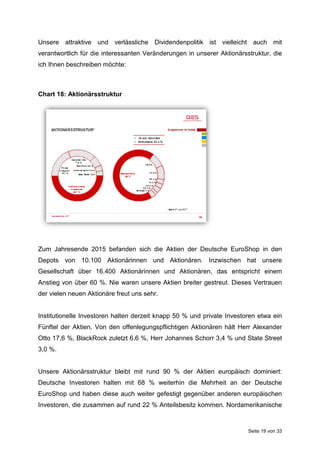 Seite 19 von 33
Unsere attraktive und verlässliche Dividendenpolitik ist vielleicht auch mit
verantwortlich für die interessanten Veränderungen in unserer Aktionärsstruktur, die
ich Ihnen beschreiben möchte:
Chart 18: Aktionärsstruktur
Zum Jahresende 2015 befanden sich die Aktien der Deutsche EuroShop in den
Depots von 10.100 Aktionärinnen und Aktionären. Inzwischen hat unsere
Gesellschaft über 16.400 Aktionärinnen und Aktionären, das entspricht einem
Anstieg von über 60 %. Nie waren unsere Aktien breiter gestreut. Dieses Vertrauen
der vielen neuen Aktionäre freut uns sehr.
Institutionelle Investoren halten derzeit knapp 50 % und private Investoren etwa ein
Fünftel der Aktien. Von den offenlegungspflichtigen Aktionären hält Herr Alexander
Otto 17,6 %, BlackRock zuletzt 6,6 %, Herr Johannes Schorr 3,4 % und State Street
3,0 %.
Unsere Aktionärsstruktur bleibt mit rund 90 % der Aktien europäisch dominiert:
Deutsche Investoren halten mit 68 % weiterhin die Mehrheit an der Deutsche
EuroShop und haben diese auch weiter gefestigt gegenüber anderen europäischen
Investoren, die zusammen auf rund 22 % Anteilsbesitz kommen. Nordamerikanische
 