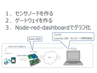 󥵥Ω`ɤ
`ȥ
Node-red-dashboardǥջ
Wi-Fi
920MHzo
󥵥Ω`
`ȥ
ѥ
USBǥץz
֥饦
Lazurite IDE󥵥Ω`_kh)Node-RED
 