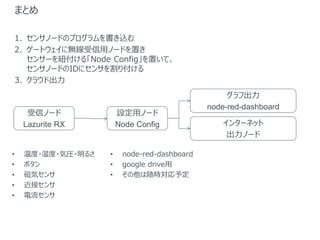 ޤȤ
1. 󥵥Ω`ɤΥץz
2. `ȥ˟oåΩ`ɤä
󥵩`~롸Node Configäơ
󥵥Ω`ɤID˥󥵤긶
3. 饦ɳ
ťΩ`
Lazurite RX
OåΩ`
Node Config
ճ
node-red-dashboard
󥿩`ͥå
Ω`
? node-red-dashboard
? google drive
? r趨
? ¶?ʪ?݈R?뤵
? ܥ
? Śݥ
? ӥ
? 
 