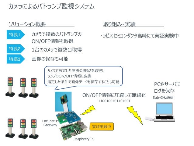 Node Red X Lazurite 3分で作るiotシステム Node Red X Lazurite 3分で作るiotシステム