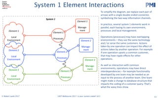 PMI
2017 LAST Conference 
Session Leader Handbook 
Thursday 29 and Friday 30 June 2017
Swinburne University (Hawthorn Campus)
ATC Building and EN Building
Please read the following info carefully. The timings in this handbook
supercede those in previous registration confirmation emails.
The most important stuff
Check in on both days is in the foyer of the Advanced Technologies Centre (ATC). Registration on
both days opens 8:00am.
On Thursday, there will be an Opening Session in ATC101 at 8:50. We have a special, new
experiment that we are trying (not lightning talks), for the morning session. After morning break we will
disperse to various rooms. On Friday, after check in, there will be another group session in ATC101
before dispersal to other sessions.On both days, the end of day drinks will be held at the Hawthorn
Hotel, 481 Burwood Road (TBC)
Follow these links…please!!!
● If you haven’t already. ​Register as a Session Leader​ or else we can’t feed you. ​DO IT 
NOW!  
Note - you are welcome to ​register​ for both days or a single day. 
● Double check ​the schedule on ConfEngine​, so you know when and where you are on. 
You should make sure your photo is uploaded and that your session’s description is 
detailed, as people won’t choose you if they don’t know what it’s about! 
● There is also a ​Schedule Grid​ as a Google Spreadsheet. 
● Talk to us ​on Slack​ (check your email for an invite) 
● Please add ​this slide​ to the start of your  slide deck 
● Read the ​Participant Handbook​ (2017 version is coming soon) esp. The Principles and 
Code of Conduct 
● Follow us on ​Twitter​ and ​Facebook 
   
Updated on 19 June 2017 
1 
System 1 Element Interactions
13© Robert Lamb 2017 LAST Melbourne 2017: Is your system viable? v0.2
To	simplify	the	diagram,	we	replace	each	pair	of	
arrows	with	a	single	double	ended	connector,	
symbolising the	two-way	information	channels.
In	practice,	several	system	1	elements	work	in	
parallel,	each	having	its	own	environment,	
processes	and	local	management.
Operations	(processes)	may	have	overlapping	
environments	– they	use	the	same	technology	
and	/	or	serve	the	same	customers.	Actions	
taken	by	one	operation	can	impact	the	effect	of	
actions	taken	by	another	operation.	For	example	
if	one	operation	upsets	a	common	customer,	
that	may	have	ripple	effects	for	other	
operations.
As	well	as	interaction	with	common	
environments,	operations	may	have	direct	
interdependencies	– for	example	functionality	
developed	by	one	team	may	be	needed	as	an	
input	to	the	process	of	another	team.	One	team	
might	make	a	change	to	database	structure	that	
impacts	the	coding	of	a	customer	query.	That’s	
what	the	wavy	lines	show.
System	1
Element	1	
Local	
Environment
Element	1
	
Processes
Element	1
Manage-
ment
Element	3	
Local	
Environment
Element	2	
Local	
Environment
Element	2
	
Processes
Element	3
	
Processes
Element	2
Manage-
ment
Element	3
Manage-
ment
 