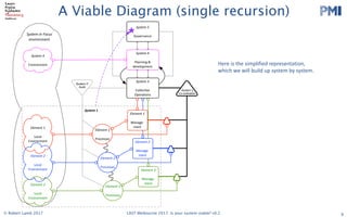 PMI
2017 LAST Conference 
Session Leader Handbook 
Thursday 29 and Friday 30 June 2017
Swinburne University (Hawthorn Campus)
ATC Building and EN Building
Please read the following info carefully. The timings in this handbook
supercede those in previous registration confirmation emails.
The most important stuff
Check in on both days is in the foyer of the Advanced Technologies Centre (ATC). Registration on
both days opens 8:00am.
On Thursday, there will be an Opening Session in ATC101 at 8:50. We have a special, new
experiment that we are trying (not lightning talks), for the morning session. After morning break we will
disperse to various rooms. On Friday, after check in, there will be another group session in ATC101
before dispersal to other sessions.On both days, the end of day drinks will be held at the Hawthorn
Hotel, 481 Burwood Road (TBC)
Follow these links…please!!!
● If you haven’t already. ​Register as a Session Leader​ or else we can’t feed you. ​DO IT 
NOW!  
Note - you are welcome to ​register​ for both days or a single day. 
● Double check ​the schedule on ConfEngine​, so you know when and where you are on. 
You should make sure your photo is uploaded and that your session’s description is 
detailed, as people won’t choose you if they don’t know what it’s about! 
● There is also a ​Schedule Grid​ as a Google Spreadsheet. 
● Talk to us ​on Slack​ (check your email for an invite) 
● Please add ​this slide​ to the start of your  slide deck 
● Read the ​Participant Handbook​ (2017 version is coming soon) esp. The Principles and 
Code of Conduct 
● Follow us on ​Twitter​ and ​Facebook 
   
Updated on 19 June 2017 
1 
A Viable Diagram (single recursion)
8© Robert Lamb 2017 LAST Melbourne 2017: Is your system viable? v0.2
Here	is	the	simplified	representation,	
which	we	will	build	up	system	by	system.
System	in	Focus
environment
System 3*
Audit
System	1
System 2
Co-ordination
System	3
Collec,ve	
Opera,ons
Element	1	
Local	
Environment
Element	1
	
Processes
Element	1
Manage-
ment
Element	3	
Local	
Environment
Element	2	
Local	
Environment
Element	2
	
Processes
Element	3
	
Processes
Element	2
Manage-
ment
Element	3
Manage-
ment
System	4
Planning	&	
development
System	4	
Environment
System	5
Governance
 