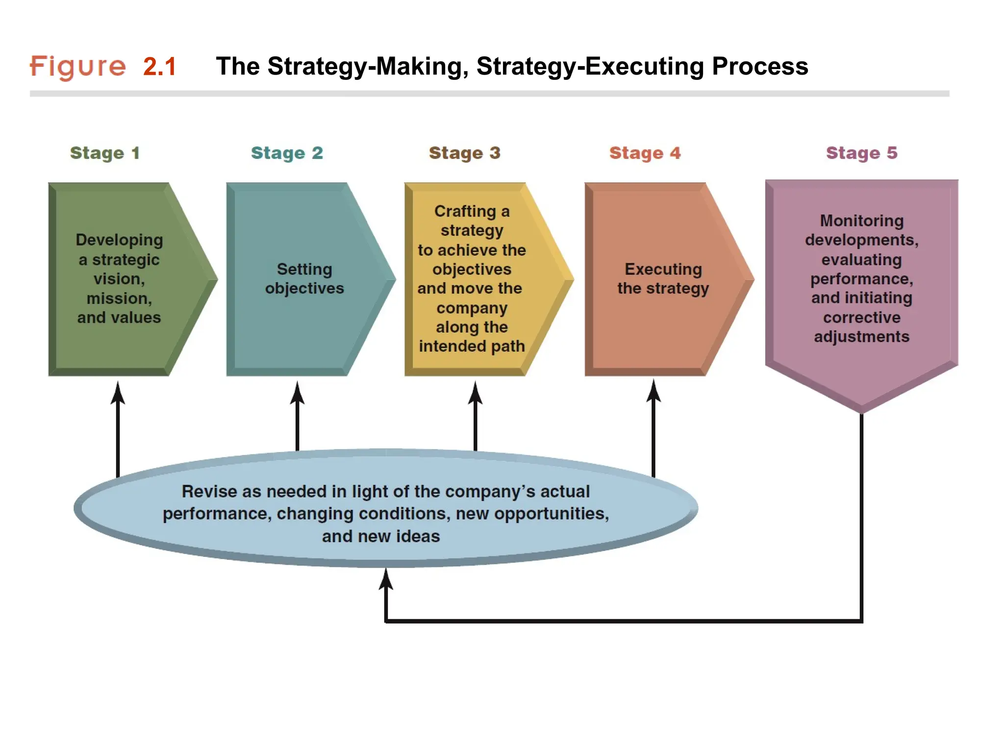 2.1 The Strategy-Making, Strategy-Executing Process
 