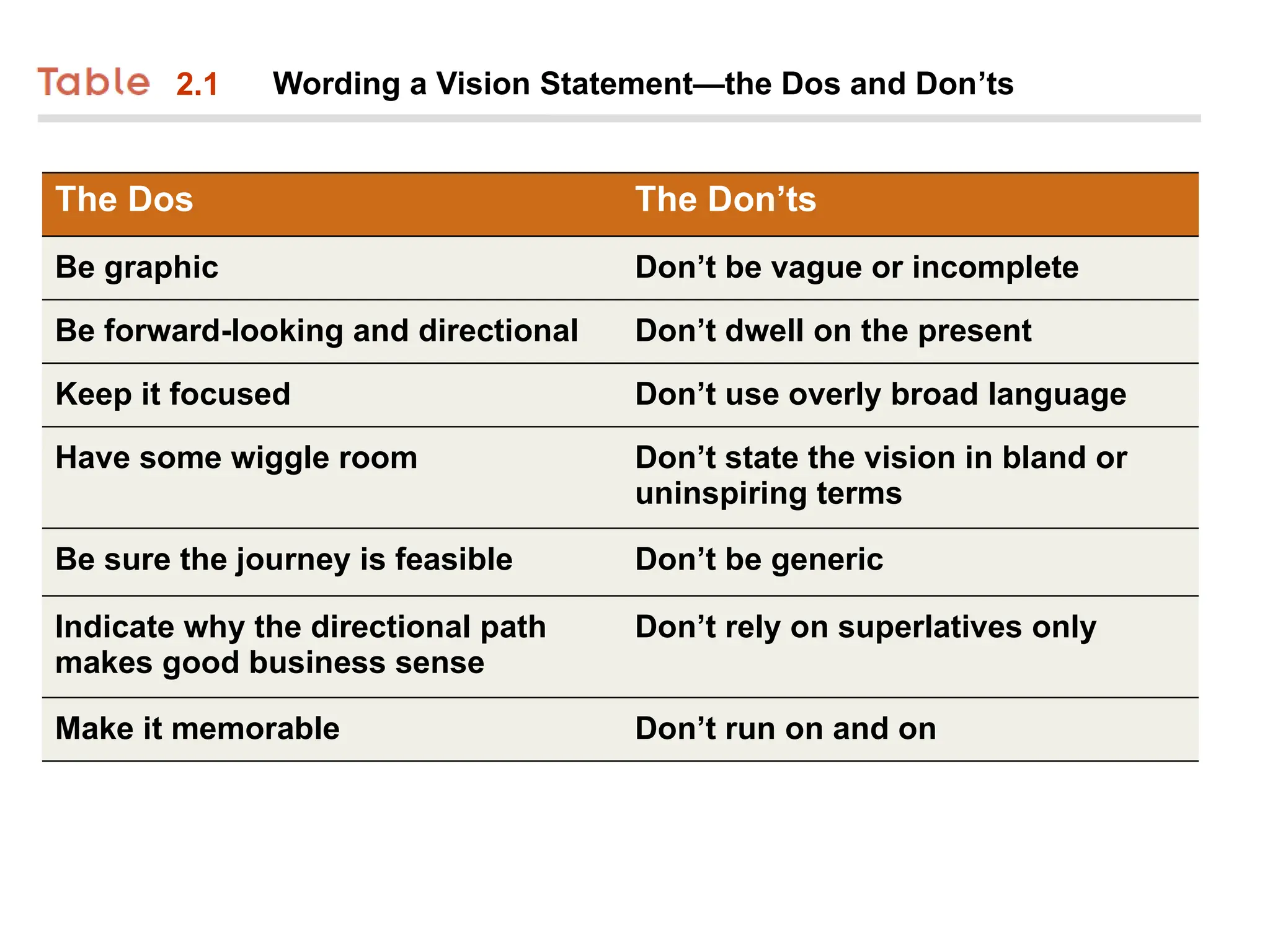 2.1 Wording a Vision Statement—the Dos and Don’ts
The Dos The Don’ts
Be graphic Don’t be vague or incomplete
Be forward-looking and directional Don’t dwell on the present
Keep it focused Don’t use overly broad language
Have some wiggle room Don’t state the vision in bland or
uninspiring terms
Be sure the journey is feasible Don’t be generic
Indicate why the directional path
makes good business sense
Don’t rely on superlatives only
Make it memorable Don’t run on and on
 