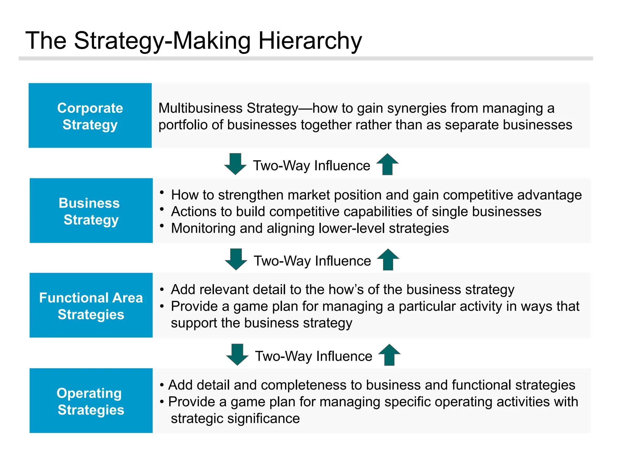 The Strategy-Making Hierarchy
Corporate
Strategy
Multibusiness Strategy—how to gain synergies from managing a
portfolio of businesses together rather than as separate businesses
Business
Strategy
• How to strengthen market position and gain competitive advantage
• Actions to build competitive capabilities of single businesses
• Monitoring and aligning lower-level strategies
Functional Area
Strategies
• Add relevant detail to the how’s of the business strategy
• Provide a game plan for managing a particular activity in ways that
support the business strategy
Operating
Strategies
• Add detail and completeness to business and functional strategies
• Provide a game plan for managing specific operating activities with
strategic significance
Two-Way Influence
Two-Way Influence
Two-Way Influence
 