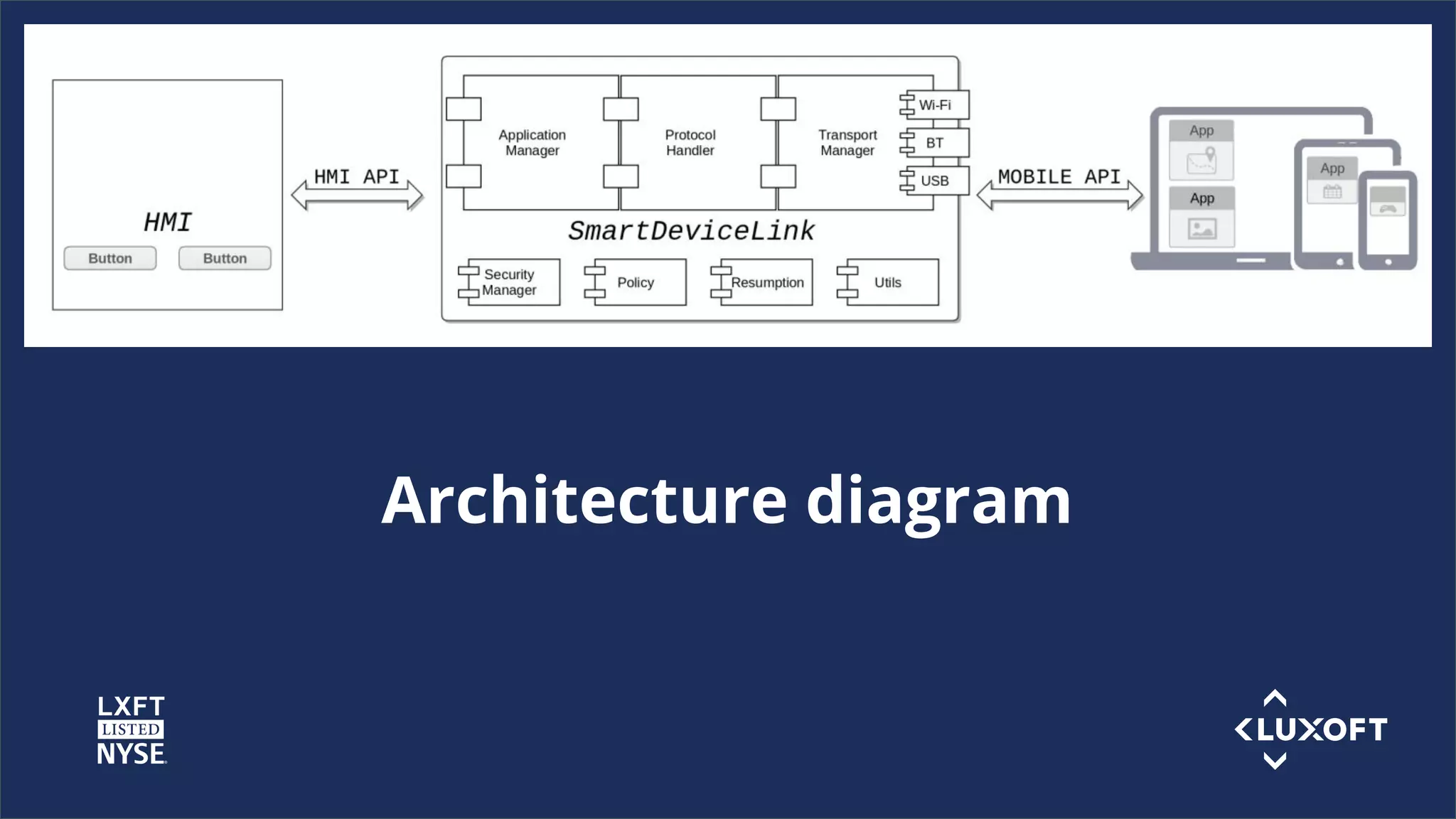 www.luxoft.co
m
Architecture diagram
 