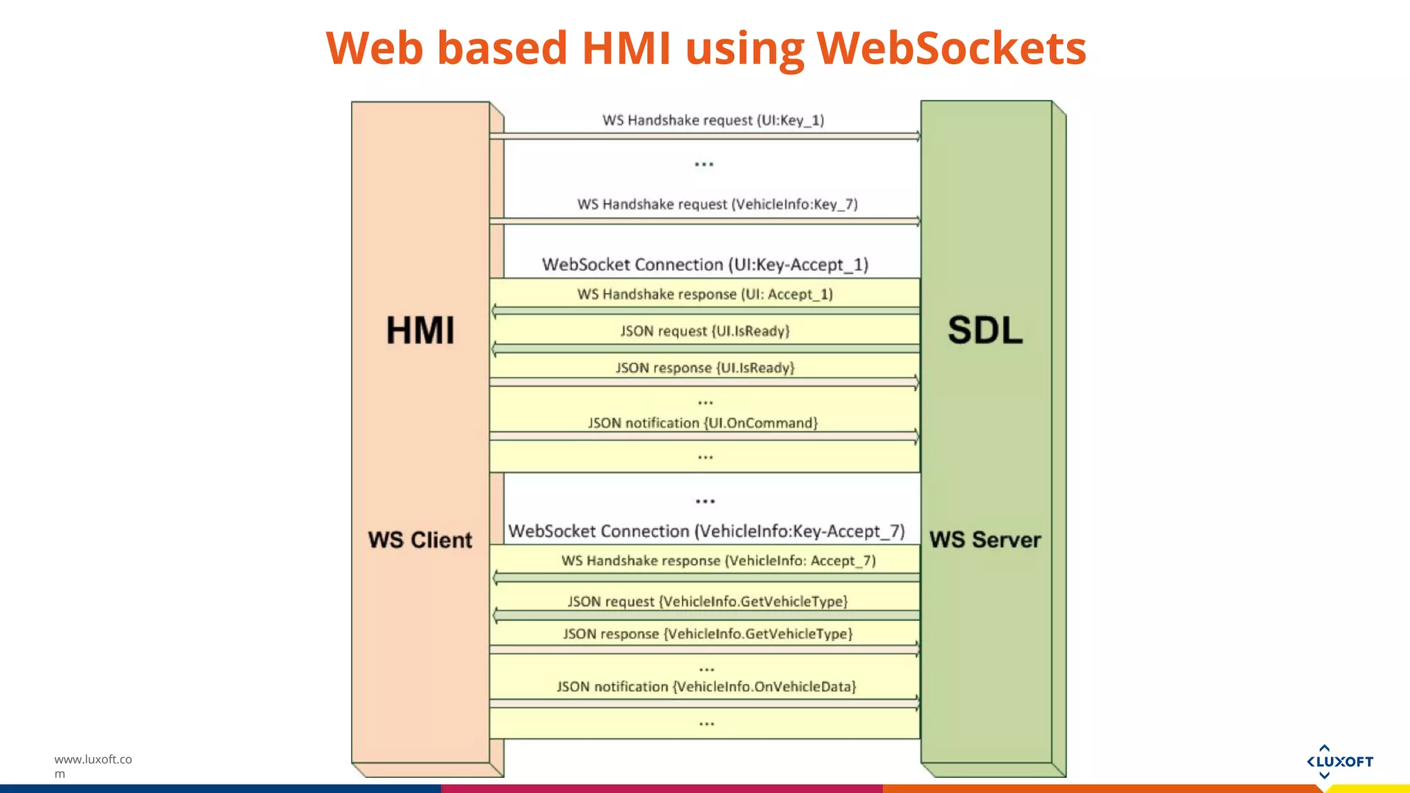 www.luxoft.co
m
Web based HMI using WebSockets
 