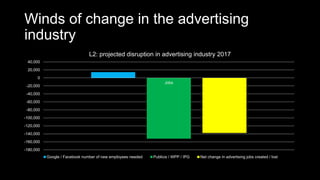 Winds of change in the advertising
industry
-180,000
-160,000
-140,000
-120,000
-100,000
-80,000
-60,000
-40,000
-20,000
0
20,000
40,000
Jobs
L2: projected disruption in advertising industry 2017
Google / Facebook number of new employees needed Publicis / WPP / IPG Net change in advertising jobs created / lost
 