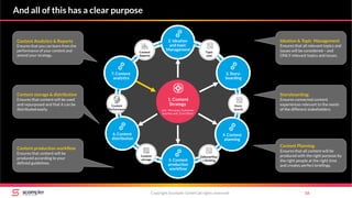 And all of this has a clear purpose
Copyright Scompler GmbH (all rights reserved) 16
Topic
plan
Story-
boards
EditorialPlan
+ Briefing
Content
storage
Content
Performance
Content
Reports
3. Story-
boarding
2. Ideation
and topic
Management
4. Content
planning
5. Content
production
workflow
6. Content
distribution
7. Content
analytics
1. Content
Strategy
incl. Personas, Customer
Journey and „Core Story“
Ideation & Topic Management
Ensures that all relevant topics and
issues will be considered – and
ONLY relevant topics and issues.
Storyboarding:
Ensures connected content
experiences relevant to the needs
of the different stakeholders.
Content Planning:
Ensures that all content will be
produced with the right purpose by
the right people at the right time
and creates perfect briefings.
Content Analytics & Reports
Ensures that you can learn from the
performance of your content and
amend your strategy.
Content storage & distribution
Ensures that content will be used
and repurposed and that it can be
distributed easily.
Content production workflow
Ensures that content will be
produced according to your
defined guidelines.
 