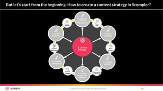 But let’s start from the beginning: How to create a content strategy in Scompler?
Copyright Scompler GmbH (all rights reserved) 20
Topic
Plan
Story
Boards
EditorialPlan
+ Briefing
Content
storage
Content
Performance
Content
Reports
3. Story-
boarding
2. Ideation
and topic
Management
4. Content
planning
5. Content
production
workflow
6. Content
distribution
7. Content
analytics
1. Content
Strategy
 