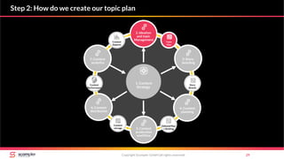 Step 2: How do we create our topic plan
Copyright Scompler GmbH (all rights reserved) 29
Topic
Plan
Story
Boards
EditorialPlan
+ Briefing
Content
storage
Content
Performance
Content
Reports
3. Story-
boarding
2. Ideation
and topic
Management
4. Content
planning
5. Content
production
workflow
6. Content
distribution
7. Content
analytics
1. Content
Strategy
 