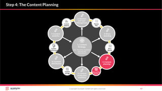 Copyright Scompler GmbH (all rights reserved) 47
Step 4: The Content Planning
Themen
Plan
EditorialPlan
+ Briefing
Content
storage
Content
Performance
Content
Reports
2. Ideation
and topic
Management
4. Content
planning
5. Content
production
workflow
6. Content
distribution
7. Content
analytics
1. Content
Strategy
(incl. Personas, Customer
Journey and
„Core Story“)
Story
Boards
3. Story-
boarding
 