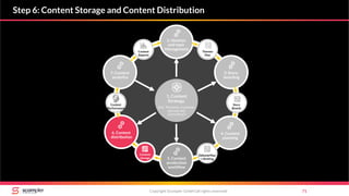 Copyright Scompler GmbH (all rights reserved) 71
Step 6: Content Storage and Content Distribution
Themen
Plan
Content
storage
Content
Performance
Content
Reports
2. Ideation
and topic
Management
5. Content
production
workflow
6. Content
distribution
7. Content
analytics
1. Content
Strategy
(incl. Personas, Customer
Journey and
„Core Story“)
Story
Boards
3. Story-
boarding
EditorialPlan
+ Briefing
4. Content
planning
 