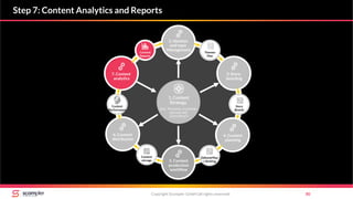 Copyright Scompler GmbH (all rights reserved) 80
Step 7: Content Analytics and Reports
Themen
Plan
Content
Performance
Content
Reports
2. Ideation
and topic
Management
5. Content
production
workflow
7. Content
analytics
1. Content
Strategy
(incl. Personas, Customer
Journey and
„Core Story“)
Story
Boards
3. Story-
boarding
EditorialPlan
+ Briefing
4. Content
planning
6. Content
distribution
Content
storage
 