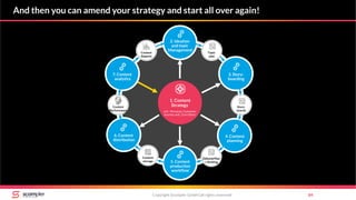 Copyright Scompler GmbH (all rights reserved) 84
And then you can amend your strategy and start all over again!
Topic
plan
Story-
boards
EditorialPlan
+ Briefing
Content
storage
Content
Performance
Content
Reports
3. Story-
boarding
2. Ideation
and topic
Management
4. Content
planning
5. Content
production
workflow
6. Content
distribution
7. Content
analytics
1. Content
Strategy
incl. Personas, Customer
Journey and „Core Story“
 