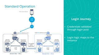 Standard Operation
​Login Journey
• Credentials validated
through login pool
• Login logic maps to the
instance
Local
Copy
Active Site – DC1
Application
Servers
Production
DB Cluster
Standby
DB Cluster
Local
Copy
Ready Site – DC2
Application
Servers
Production
DB Cluster
Standby
DB Cluster
Encrypted
Async
Replication
(na50-dc1.salesforce.com)
End-user device
Login
Pool
na50
(na50-dc2.salesforce.com)
 