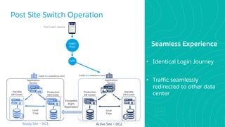 Post Site Switch Operation
Local
Copy
Ready Site – DC1
Application
Servers
Production
DB Cluster
Standby
DB Cluster
Local
Copy
Active Site – DC2
Application
Servers
Production
DB Cluster
Standby
DB Cluster
Encrypted
Async
Replication
(na50-dc1.salesforce.com)
​Seamless Experience
• Identical Login Journey
• Traffic seamlessly
redirected to other data
center
(na50-dc2.salesforce.com)
End User’s device
Login
Pool
na50
 