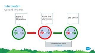Site Switch
​Current timeline
A R A R R A
Normal
Operation
Active Site
Unavailable
Site Switch
Implement Site Switch
1-2 hours
 