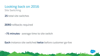 Looking back on 2016
​25 total site switches
​ZERO rollbacks required
​~75 minutes - average time to site switch
​Each instance site switched twice before customer go-live
​Site Switching
 