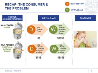 RECAP- THE CONSUMER &
THE PROBLEM
15
SOURCE
(CHARACTERISTICS)
MILK POWDER
AUSTRALIA
ORGANIC
BRAND
MILK POWDER
CHINA • Milk
Powder
• ChinaD
• Milk
Powder
• Australia
• Organic
• Brand
W
• Milk
Powder
• Australia
• Organic
• Brand
D
• Milk
Powder
• Australia
• Organic
• Brand
W
SUPPLY CHAIN CONSUMER
$ $$ $$$$$
$$$ $$$$ $$$$$
D DISTRIBUTION
W WHOLESALE
Confidential © SCI 2017
 