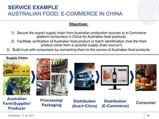 28
Objectives:
1) Secure the export supply chain from Australian production sources to e-Commerce
platform consumers in China for Australian food products.
2) Facilitate verification of Australian food product or batch identification (has the food
product come from a covered supply chain source?)
3) Build trust with consumers by connecting them to the source of Australian food products.
Supply Chain:
Australian
Farm/Supplier/
Producer
Processing/
Packaging
Distribution
(Aus➤China)
Consumer
SERVICE EXAMPLE
AUSTRALIAN FOOD: E-COMMERCE IN CHINA
Distribution
(E-Commerce)
Confidential © SCI 2017
 