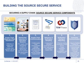 BUILDING THE SOURCE SECURE SERVICE
29
1.
Supply Chain
Mapping & Risk
Assessment
• Definition of
supply chain
segments
• Supply chain
segment risk and
threat analysis
2.
Stakeholder
Induction &
Education
Sessions
• For supply chain
participants
• Outline of
objectives of
service and
service activities
• All stakeholders
on notice
3.
Supply Chain
Communication
• Inside supply
chain
communication
strategy
implemented
• All stakeholders
on notice of
security strategy
implemented
4.
Reference &
Verification
Sampling
• Independent
sampling
conducted by SCI
• SCI staff present
and visible in
supply chain
5.
Verification
Testing &
Reporting
• Forensic testing
of sample to verify
source
• Failed
verification
initiates
investigation and
further action
6.
Consumer
Communication
• Source Certified
TM option for
service customers
• Communicate
directly with
consumers
• Provide
consumers with
information on
supply chain
security
SECURING A SUPPLY CHAIN: SOURCE SECURE SERVICE COMPONENTS
Confidential © SCI 2017
 
