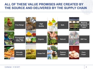 ALL OF THESE VALUE PROMISES ARE CREATED BY
THE SOURCE AND DELIVERED BY THE SUPPLY CHAIN
9
Free Range
High
Quality
Safe
Working
Conditions &
No Slave
Labor
Provenance
e.g. Swan
Valley, WA
Organic Natural GM Free
Ethically
Sourced
Grass Fed
Pasture
Raised
Farm
Fresh
Confidential © SCI 2017
 