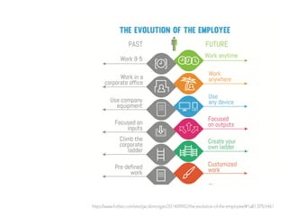 https://www.forbes.com/sites/jacobmorgan/2014/09/02/the-evolution-of-the-employee/#1a813f7b5461
 