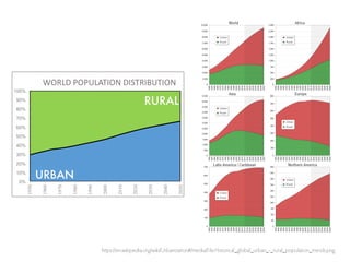 https://en.wikipedia.org/wiki/Urbanization#/media/File:Historical_global_urban_-_rural_population_trends.png
 