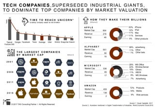 © 2017 TAS Consulting Partner I All Rights Reserved
TECH COMPANIES ,SUPERSE DED INDUSTRIAL GIANTS,
TO DOMINATE TOP COMPANIES BY MARKET VALUATION
2 0 0 1
2 0 0 6
2 0 1 1
2 0 1 6
T H E L A R G E S T C O M PA N I E S
B Y M A R K E T C A P Billion $
Source 1: Visual Capitalist, 2017
Source 2 : Accenture mentioned in Digital Transformation of Industries, World Economic Forum,2016
Typical
Fortune 500
Google Facebook Tesla Average Uber Airbnb Snapchat Xiaomi
20
8
6
5
4 4
3 2 1.7
T I M E T O R E A C H U N I C O R N *
*a startup company valued at over $1billion
Years
H O W T H E Y M A K E T H E I R B I L L I O N S
Billions $
iPhone63%
iPad10%
Mac11%
Services11%
Other products5%
A P P L E
Market Cap 804
Revenue 216
Earning 48
advertising88%
Other11%
Other bets1%
A L P H A B E T
Market Cap 651
Revenue 90
Earning 19
M I C R O S O F T
Market Cap 536
Revenue 85
Earning 17
MS Office28%
Window Server22%
Others18%
XBOX11%
MS Windows9%
Advertising7%
A M A Z O N
Market Cap 455
Revenue 136
Earning 2
Products72%
Media18%
Web services9%
 