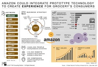 © 2017 TAS Consulting Partner I All Rights Reserved
AMAZON COULD INTEGRATE PROTOTYPE TECHNOLOGY
TO CREATE EXPERIENCE FOR GROCERY’S CONSUMERS
Exxon Mobil
JPMorgan Chase
AXA Group
HSBC Holding
Industrial Bank
Legal & General Group
BNP Paribas
Bank of
America
China Construction Bank
WellsFargo
ICBC
Citi
Royal Bank
of Canada
Agricultural Bank of China
Berkshire Hathaway
Japan Post
Allianz
Bank of China
Ping An
Insurance
F I N A N C E
& I N S U R A N C E
China
Petroleum
Gazprom
BP
Chevron
Royal Dutch
ShellTotal
Petro China
O I L & G A S
Pfizer
BMW
Fiat & Chrysler
Toyota
SAIC
HondaNissan
Ford
Volkswagen
Daimier
GM
A U T O M O T I V E
$50B
$200B Revenue
Profit
Wal-Mart
Home Depot
Kroger
Costco
C O N S U M E R
G O O D S
Johnson
& Johnson
Unilever
Procter & Gamble
Nestle
R E T A I L
Gilead Science
Merck
McKesson
Roche
Novartis
Cardinal Health
P H A R M A
C E U T I C A L S
Apple
Samsung
Intel
Microsoft
Orange
AlibabaTennent
Facebook
Amazon
Alphabet
IBM
Cisco
Hon Hai
Precision
T E C H N O L O G Y
China Mobile
Verizon
NT&TAT&T
Comcast
T E L E C O M
Softbank
General
Electric
O T H E R S
Glencore
Walt Disney
Coca Cola
PepsiCo
G r o w t h
Lower
Cost
Lower
Prices
Customer
ExperienceSeller
Selection
Traffic
B U S I N E S S S T R A T E G Y
Wal-Mart
Home Depot
Kroger
Costco
R E T A I LAmazon
$ 612 billion
(20% of consumer spending)
T O P G R O C E R Y
C H A I N S I N U S
Source : US Today, 2017
by market share
M a r k e t S i z e
Kroger
Albertson
Publix
HE Butt
Meijer
Whole Foods
Target
Food Lion
25.3 %
1.6%
Walmart
1.0% (2012-17)
A n n u a l G r o w t h
E m p l o y m e n t
I N D U S T R Y
S N A P S H O T
2,650,000
smile that stretches from A to Z
signifies that the company is ready to
deliver anything to anyone, anywhere
as “Earth’s Most Customer-Centric-Company”
a n d m o r e …
N E T W O R K
Source : A Sneak Peek Into The Story of Amazon.com Inc., Value Walk, 2016
> 1 5 , 0 0 0 R O B O T S
employed to help its warehouse
employee to retrieve items
including freelancers and full timers
> 3 4 0 0 , 0 0 0 P E O P L E
> 8 0 C O M P A N I E S
acquired since listing its stock
publicly in 1997
3
06 16
P R O F I T / L O S S140
06 16
N E T S A L E S
$ billion $ billion
Source : Statista, 2017
 