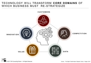 © 2017 TAS Consulting Partner I All Rights Reserved
TECHNOLOGY W ILL TRANSFORM CORE DOMAINS OF
W HICH BUSINESS MUST RE -STRATEGIZE
C O M P E T I T I O N
D AT AVA L U E
C U S T O M E R S
I N N O VAT I O N
Source : The Digital Transformation Playbook, David L. Rogers, 2016
 