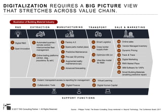 © 2017 TAS Consulting Partner I All Rights Reserved
DIGITALIZATION REQUIRES A BIG PICTURE VIEW
THAT STRETCHES ACROSS VALUE CHAIN.
R & D E X T R A C T I O N M A N U F A C T U R I N G T R A N S P O R T
1 Digital R&D
2 Open Innovation
3 Automated quarries /
remote control /
interconnected fleet
management
4 Online trading platforms
(clinker, slag,
pozzolona, fly ash)
5 Factory 4.0
6 Spare parts market place
7 Predictive Maintenance
9 Augmented reality
maintenance ops.
10 Advanced forecasting
8 Pre-cast 3D printing
Smart Logistics
Cross border
supply chain
Optimize milk run
Uber-like model
for RMX
Online sales
Vendor Managed inventory
Dynamic Pricing
Track & Trace
Digital Marketing
RMX Market Place
BIM Software for VAPs
Smart Building Materials
(enabling predictive repair)
S A L E & M A R K E T I N G
S U P P O R T F U N C T I O N S
11
12
13
14
15
16
17
18
19
20
21
22
Illustration of Building Material Industry
23 Instant / transparent access to reporting for management
24 Collaboration Tools 25
Virtual Learning26
Digital Finance 27 Digital Human Capital
Source : Philippe Trichet, The Boston Consulting Group mentioned in Beyond Technology, The Conference Board, 2017
 