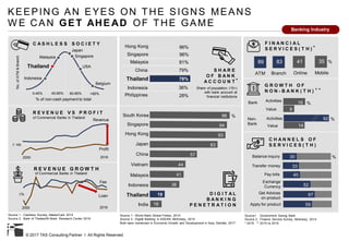 © 2017 TAS Consulting Partner I All Rights Reserved
KEEPING AN EYES ON THE SIGNS MEANS
W E CAN GET AHE AD OF THE GAME
Source 1 : Cashless Society, MasterCard 2015
Source 2 : Bank of Thailand/K-Bank Research Center 2016
R E V E N U E V S P R O F I T
2000 2016
0 mb.
Revenue
Profit
of Commercial Banks in Thailand
R E V E N U E G R O W T H
2000 2016
Fee
Loan0%
C A S H L E S S S O C I E T Y
% of non-cash payment to total
>85%0-40% 40-60% 60-85%
Thailand
Japan
Singapore
USA
Belgium
Indonesia
Malaysia
No.ofATM&Branch
of Commercial Banks in Thailand
Thailand
South Korea
Singapore
Hong Kong
Japan
China
Vietnam
Malaysia
Indonesia
India
96
94
93
83
57
44
41
36
19
18
D I G I T A L
B A N K I N G
P E N E T R A T I O N
Source 1 : World Bank Global Findex, 2015
Source 2 : Digital Banking in ASEAN, McKinsey, 2015
Both were mentioned in Economic Growth and Development in Asia, Deloitte, 2017
%
S H A R E
O F B A N K
A C C O U N T
Hong Kong 96%
Singapore
Malaysia 81%
China 79%
Indonesia 36% Share of population (15+)
with bank account at
financial institutions
*
28%Philippines
78%Thailand
C H A N N E L S O F
S E R V I C E S ( T H )
40
33
30
52
67
59
Source1 : Government Saving Bank
Source 2 : Finance Service Survey, Mckinsey, 2014
* 2016 ** 2015 vs 2016
Pay bills
Transfer money
Balance inquiry
Exchange
Currency
Get Advices
on product
Apply for product
G R O W T H O F
N O N - B A N K ( T H )
%
%16
9
92
14
Bank
Non-
Bank
Activities
Value
Activities
Value
* *
ATM Branch Online Mobile
89 83 41 35 %
F I N A N C I A L
S E R V I C E S ( T H )
96%
*
Banking Industry
%
 