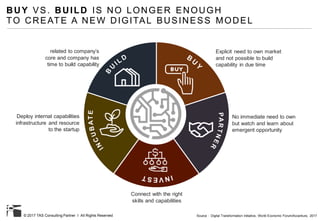 © 2017 TAS Consulting Partner I All Rights Reserved
BUY VS. BUILD IS NO LONGER ENOUGH
TO CREATE A NEW DIGITAL BUSINESS MODEL
related to company’s
core and company has
time to build capability
Explicit need to own market
and not possible to build
capability in due time
Source : Digital Transformation Initiative, World Economic Forum/Accenture, 2017
Deploy internal capabilities
infrastructure and resource
to the startup
No immediate need to own
but watch and learn about
emergent opportunity
Connect with the right
skills and capabilities
 