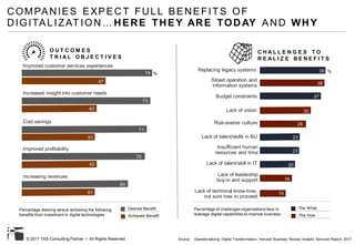© 2017 TAS Consulting Partner I All Rights Reserved
COMPANIES EXPECT FULL BENEFITS OF
DIGITALIZAT ION… HERE THEY ARE TODAY AND WHY
Source : Operationalizing Digital Transformation, Harvard Business Review Analytic Services Report, 2017
Desired Benefit
Achieved Benefit
Increased insight into customer needs
Improved customer services experiences
Cost savings
Improved profitability
Increasing revenues
%74
42
73
60
47
71
41
70
42
47
41
O U T C O M E S
T R I A L O B J E C T I V E S
Percentage desiring versus achieving the following
benefits from investment in digital technologies
C H A L L E N G E S T O
R E A L I Z E B E N E F I T S
39 %
38
37
30
26
23
23
20
18
15
Replacing legacy systems
Siloed operation and
information systems
Budget constraints
Lack of vision
Risk-averse culture
Lack of talent/skills in BU
Insufficient human
resources and time
Lack of talent/skill in IT
Lack of leadership
buy-in and support
Lack of technical know-how,
not sure how to proceed
Percentage of challenges organizations face in
leverage digital capabilities to improve business
The What
The How
 