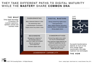 © 2017 TAS Consulting Partner I All Rights Reserved
D N A
Using digital technology
to transform the
customer experience,
operation process and
business model
Successful transformations
depends as much on how
firms manage digital
transformation that solely
implement new technologies
T H E W H AT
T H E H O W
THEY TAKE DIFFERENT PATHS TO DIGITAL MATURITY
W HILE THE MASTERY SHARE COMMON DNA
Source : Leading Digital , Didier Bonnet et.al , Harvard Business Press, 2014
L E A D E R S H I P C A PA B I L I T Y
DIGITALCAPABILITY
F A S H I O N I S T A S D I G I T A L M A S T E R S
C O N S E R V A T I V E SB E G I N N E R S
Many advanced feature in silos
No overarching vision
Underdeveloped coordination
Digital culture may exists in silos
Management skeptical of
the business value of
advanced digital technologies
May be carrying out
some experiment
Immature digital culture
Overarching digital vision exists
but may be underdeveloped
Few advanced digital features but
traditional capabilities may be
Strong governance across silos
Taking active steps to build
digital skill and culture
Strong overarching digital vision
Good governance
Many digital initiatives generating
business value in measurable ways
Strong digital culture
Vision
Governance IT/BIZ
Engagement
 