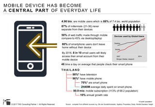 © 2017 TAS Consulting Partner I All Rights Reserved
90.9 mio. mobile subscription (113% of 68.2 population)
10% annual growth rate
98%* have television
96%* have mobile phone
70%* are smart phone
*of adult population
2H40M average daily spent on smart phone.
T H A I L A N D
2007 2014
Desktop
Mobile
Morgan Stanley research
Devices used by Global Users
Source : compiled from different sources e.g. We are Social(Hootsuite), Applboy Proprietary Study, Mobile Business Insight
MOBILE DEVICE HAS BECOME
A CENTRAL PART OF EVERYDAY LIFE
87% of millennials (21-36) never
separate from their devices
4.96 bio. are mobile users which is 66% of 7.4 bio. world population
50% of web traffic made through mobile
compare to 45% via desktop/laptop
By 2018, 8 in 10 email users will likely
access their email account from their
mobile device
80% of smartphone users don’t leave
home without their device
46 time a day on average that people check their smart phone
 
