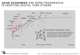 © 2017 TAS Consulting Partner I All Rights Reserved
Singapore
0 $100,00020,000 GDP per capita (2015 PPP) IMF
World Economic Forum’s Network Readiness Index (NRI)
measures performance of 139 economies in leveraging
information and communication technologies (ICT) to
boost competitiveness, innovation and well-being
Source : World Economic Forum mentioned in Digitally Engaged, Voice of Asia, Deloitte Access Economics, 2017
N E T W O R K R E A D I N E S S I N D E X
ASIAN ECONOMIES ARE MORE PROGRESSIVE
IN ADOPTING DIGITAL THAN OTHERS
Hong KongAustraliaJapan
South Korea
New Zealand
Malaysia
Thailand
China
Indonesia
Philippines
India
Vietnam
Myanmar
Lao PDR
Cambodia
 