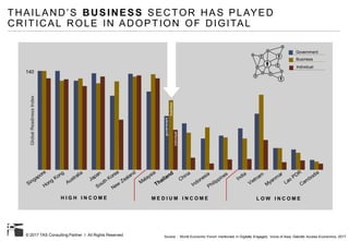 © 2017 TAS Consulting Partner I All Rights Reserved Source : World Economic Forum mentioned in Digitally Engaged, Voice of Asia, Deloitte Access Economics, 2017
THAILAND’S BUSINESS SECTOR HAS PLAYED
CRITICAL ROLE IN ADOPTION OF DIGITAL
H I G H I N C O M E M E D I U M I N C O M E L O W I N C O M E
140
GlobalReadinessIndex
Government
Business
Individual
government
business
individual
 