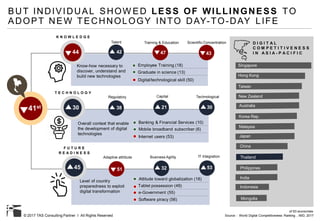 © 2017 TAS Consulting Partner I All Rights Reserved
BUT INDIVIDUAL SHOW ED LESS OF WILLINGNESS TO
ADOPT NEW TECHNOLOGY INTO DAY-TO-DAY LIFE
K N O W L E D G E
T E C H N O L O G Y
F U T U R E
R E A D I N E S S
42
38
47 43
21 30
Talent
Regulatory
44
30
45
Training & Education
Capital
51 32 53
Adaptive attribute Business Agility IT Integration
Technological
Scientific Concentration
41st
Know-how necessary to
discover, understand and
build new technologies
Overall context that enable
the development of digital
technologies
Level of country
preparedness to exploit
digital transformation
Source : World Digital Competitiveness Ranking , IMD, 2017
of 63 economies
Digital/technological skill (50)
Graduate in science (13)
Employee Training (18)
Internet users (53)
Mobile broadband subscriber (6)
Banking & Financial Services (10)
Software piracy (56)
e-Government (55)
Tablet possession (49)
Attitude toward globalization (18)
D I G I T A L
C O M P E T I T I V E N E S S
I N A S I A - P A C I F I C
Singapore
Hong Kong
Taiwan
New Zealand
Australia
Korea Rep.
Malaysia
Japan
China
Philippines
India
Indonesia
Mongolia
Thailand
 
