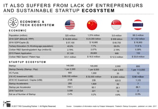 © 2017 TAS Consulting Partner I All Rights Reserved
IT ALSO SUFFERS FROM LACK OF ENTREPRENEURS
AND SUSTAINABLE STARTUP ECOSYSTEM
Source : Compilation of information made by Polapat Arkkarapridi, Thailand’s Startup Ecosystem, published on LinkIn, 2017
E C O N O M I C
E C O N O M I C &
T E C H E C O S Y S T E M
1,374 million
$ 23,300 billion
$ 16,885
7.7%
2.07%
29,800
$ 16.0 million
325 million
$ 18,600 billion
$ 57,100
40.9%
2.79%
57,100
$ 9.1 million
5.6 million
$ 508 billion
$ 90,700
29.0%
2.19%
908
$ 12.3 million
Population (million)
2016 GDP (Billion$ / PPP)
2016 GDP/Capita ($)
Tertiary Education (% Working age population)
Civilian R&D Spending/patent App (million $)
2015 Patent Application
Civilian R&D Spend / Patent App
Startup
Startup Density (Startup : Pop)
VC Funds
216 VC Investment (US$)
2016 VC Investment / Capita (US$)
Startup Accelerators
Startup per Accelerator
2016 Tech Exit
Exit as of Number of Startup
140,000
1 per 2,300
800
$ 69,100 million
212$
200
700:1
3,358
2.4%
145,000
1 per 9,500
1,000
$ 32,000 million
23$
1,600
90:1
221
0.2%
2,000
1 per 2,800
30
$ 3,500 million
625 $
52
38.1
15
0.8%
600
1 per 113,000
12
$ 86 million
1.3 $
7
86.1
2
0.3%
68.3 million
$ 1,152 billion
$ 16,900
11.9 %
0.39%
133
$ 33.8 million
S T A R T U P E C O S Y S T E M
 