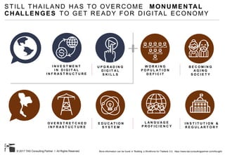 © 2017 TAS Consulting Partner I All Rights Reserved
STILL THAILAND HAS TO OVERCOME MONUMENTAL
CHALLENGES TO GET READY FOR DIGITAL ECONOMY
I N V E S T M E N T
I N D I G I T A L
I N F R A S T R U C T U R E
U P G R A D I N G
D I G I T A L
S K I L L S
I N S T I T U T I O N &
R E G U L A R T O R Y
L A N G U A G E
P R O F I C I E N C Y
E D U C A T I O N
S Y S T E M
O V E R S T R E T C H E D
I N F R A S T U C T U R E
B E C O M I N G
A G I N G
S O C I E T Y
W O R K I N G
P O P U L A T I O N
D E F I C I T
More information can be found in “Building a Workforce for Thailand 4.0, https://www.tas-consultingpartner.com/thought
 