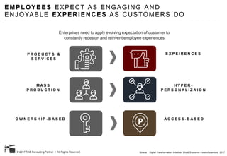 © 2017 TAS Consulting Partner I All Rights Reserved
EMPLOYEES EXPECT AS ENGAGING AND
ENJOYABLE EXPERIENCES AS CUSTOMERS DO
Enterprises need to apply evolving expectation of customer to
constantly redesign and reinvent employee experiences
P R O D U C T S &
S E R V I C E S
E X P E I R E N C E S
M A S S
P R O D U C T I O N
H Y P E R -
P E R S O N A L I Z A I O N
O W N E R S H I P - B A S E D A C C E S S - B A S E D
Source : Digital Transformation Initiative, World Economic Forum/Accenture, 2017
 