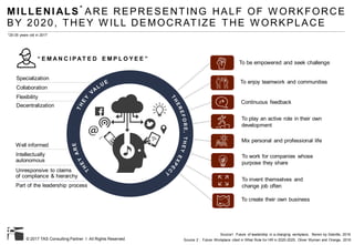© 2017 TAS Consulting Partner I All Rights Reserved
To enjoy teamwork and communities
To be empowered and seek challenge
Continuous feedback
To play an active role in their own
development
To work for companies whose
purpose they share
Mix personal and professional life
To invent themselves and
change job often
To create their own business
MILLENIALS ARE REPRESENTING HALF OF W ORKFORCE
BY 2020, THEY W ILL DEMOCRATIZE THE W ORKPLACE
*20-35 years old in 2017
Source 2 : Future Workplace cited in What Role for HR in 2020-2025, Oliver Wyman and Orange, 2016
Well informed
Intellectually
autonomous
Unresponsive to claims
of compliance & hierarchy
Part of the leadership process
Source1 :Future of leadership in a changing workplace, Bersin by Deloitte, 2016
Specialization
Collaboration
Flexibility
Decentralization
*
“ E M A N C I P AT E D E M P L O Y E E ”
 