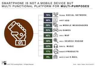 © 2017 TAS Consulting Partner I All Rights Reserved
SMARTPHONE IS NOT A MOBILE DEVICE BUT
MULTI FUNCTIONAL PLATFORM FOR MULTI-PURP OSES
Source : Digital in Thailand, We are Social,2017
17% research P R O D U C T S
76% Access S O C I A L N E T W O R K
39% use a S E A R C H E N G I N E
9% send or read E - M A I L
46% use a M A P
53% play G A M E S
22% listen to M U S I C
66% watch V D O
59% use M O B I L E M E S S E N G E R S
 