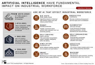 © 2017 TAS Consulting Partner I All Rights Reserved
ARTIFICIAL INTELLIGENCE HAVE FUNDAMENTAL
IMPACT ON INDUSTRIAL W ORKFORCE
assisted production
Flexible, humanoid robots
perform other operation such as
assembly packing
driven quality control
Algorithms based on historical
data identify quality issue and
reduce product failure
logistic vehicles
Fully automated transportation
system navigate intelligently
within the factory
of production line
Novel software enables assembly
line simulation and optimization
supply network
Monitoring of an entire supply network
allows for better supply decisions
maintenance
Remote monitoring of equipment
permits repair prior to breakdown
as a services
Manufacturers sell a services, including
maintenance rather than machine
production
Automatically coordinated
machines optimize their
utilization and output
manufacturing
3-D printers create complex parts in one
step, making assembly redundant
work and services
Fourth dimension facilitates
operating guidance, remote
assistance and documentation
B I G D A T A
R O B O T
S M A R T
S E L F D R I V I N G
S I M U L A T I O N
P R E D I C T I V E
M A C H I N E
S E L F O R G A N I Z I N G
A D D I C T I V E
A U G M E N T E D
Source : Man and Machine in Industry 4.0, Boston Consulting Group, 2015
U S E O F A I T H AT E F F E C T I N D U S T R I A L W O R K F O R C E
Industries in Germany
of 7 million people in
40 job families,
23 industries
F R O M 2 0 1 5 - 2 0 2 5
+ 9 6 0 , 0 0 0
Jobs in production, quality
control, maintenance,
production planning will
be reduced
Job in IT analytics,
data scientist software
development, R&D, robot
coordinator will be created
jobs as net increase
due to Industry 4.0
+ 3 5 0 , 0 0 0
( - 6 1 0 , 0 0 0 )
 