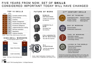 © 2017 TAS Consulting Partner I All Rights Reserved
FIVE YEARS FROM NOW, SET OF SKILLS
CONSIDERED IMPORTANT TODAY W ILL HAVE CHANGED
H I G H - S K I L L W O R K E R S
Source : The Future of Work McKinsey 2015
% of total employed workers in OECD
Tertiary
Upper Secondary
Lower secondary
22
41
36
32
44
24
1995 2010
A L L
D I S A P P E A R
Lost the race against
the machine
C O L L A B O R A T E
W I T H M A C H I N E
Run with the machine
C O M P E T E L Y
N E W
Run faster than
the machine
R E M A I N
U N T O U C H E D
Unable to be replaced
by machine
Source : Digital Transformation of Industries, World
Economic Forum in collaboration with Accenture, 2016
F U T U R E O F W O R K
W A Y O F T H I N K I N G
W A Y O F W O R K I N G
T O O L O F W O K R I N G
L I V I N G I N T H E W O R L D
Creativity/Innovation
Critical Thinking
Problem solving
Decision making
Learning to learn
Metacognition
Communication
Collaboration (teamwork)
Information Literacy
Information, Communication
Technology Literacy
Citizenship (local/global)
Life and career
Personal responsibility
Social responsibility
Cultural awareness
2 1 S T C E N T U R Y S K I L L S
ATC21S aim to provide clear operational definition of 21st century skill
for design of innovation assessment tasks to be used in the classroom.
Member of ATC21s include Australia, Finland, Singapore, UK etc.
2020 2015
Complex problem solving
Critical thinking
Creativity
People management
Coordinating with others
Emotional intelligence
Judgement/decision making
Services orientation
Negotiation
Cognitive flexibility
1
2
3
4
5
6
7
8
9
10
1
4
10
3
2
-
8
7
5
-
T O P 1 0 S K I L L S
Source : Future of Jobs, World Economic Forum, 2016
 